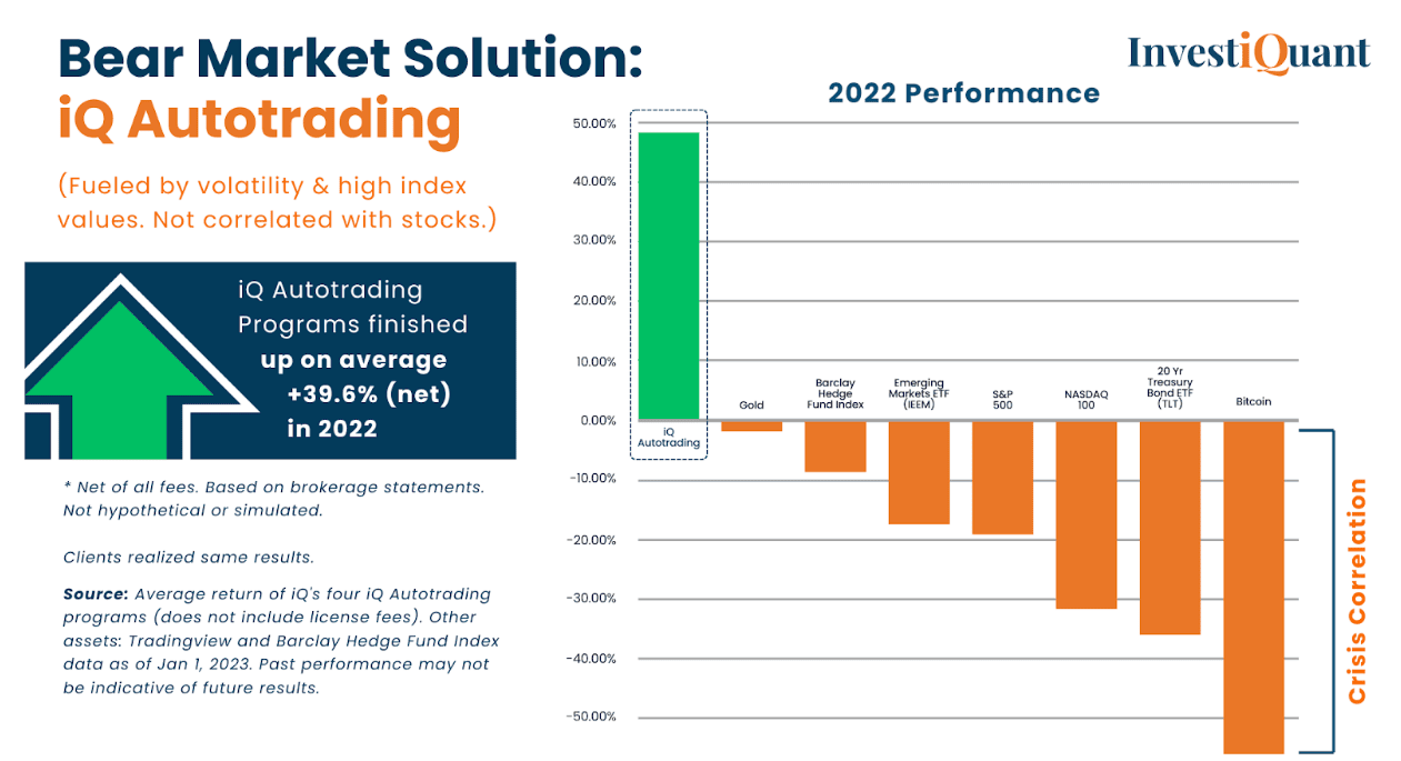 The Solution to Bear Markets: iQ Autotrading